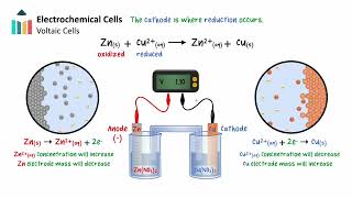 Electrochemical Cells video thumbnail