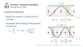 Standing Waves in Pipes video thumbnail