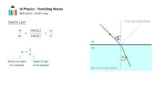 Refraction - Snell's Law video thumbnail