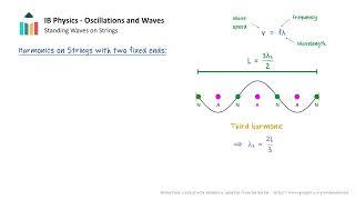 Standing Waves in Strings video thumbnail