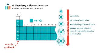 Electron Transfer Reactions video thumbnail