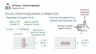 Forces in Magnetic Fields video thumbnail