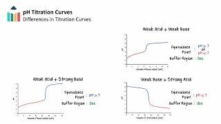 Acid-Base Titrations & Titration Curves video thumbnail