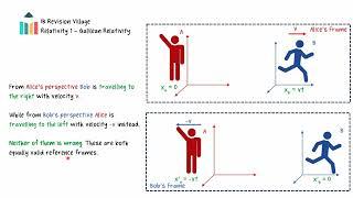 Special Relativity Part I: Frames of Reference, Postulates and Simultaneity video thumbnail